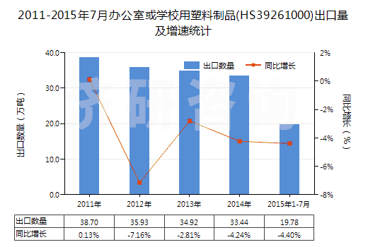 2011-2015年7月辦公室或?qū)W校用塑料制品(HS39261000)出口量及增速統(tǒng)計(jì)